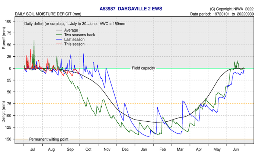 Daily Soil Moisture Deficit Dargaville