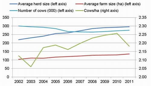 Description: Figure 39: Development in Northland dairy, 2002-11. 