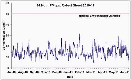 Graph of PM10 concentration at Robert Street.
