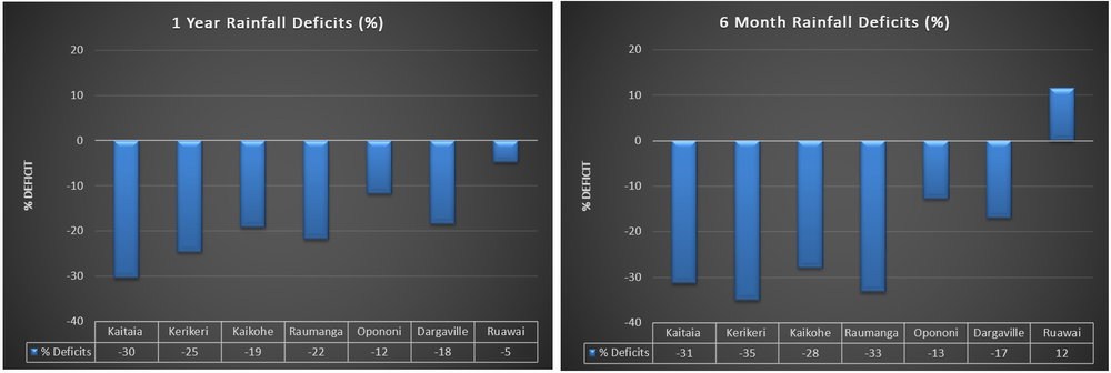 One year and six-month rainfall deficit percentage values graphs.