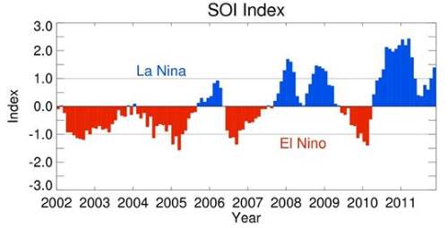 Description: Figure 27: Southern Oscillation Index 2002 to 2011 (Brett Mullan, Principal Scientist, NIWA). 