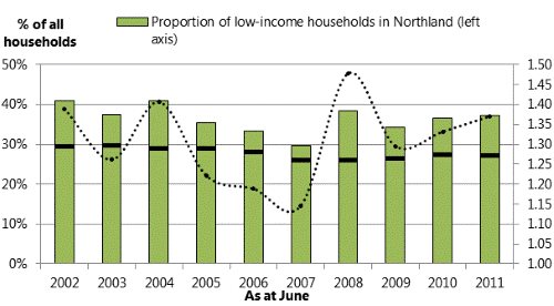 Title: Figure 21: Low-income households in Northland, 2002-2011. 