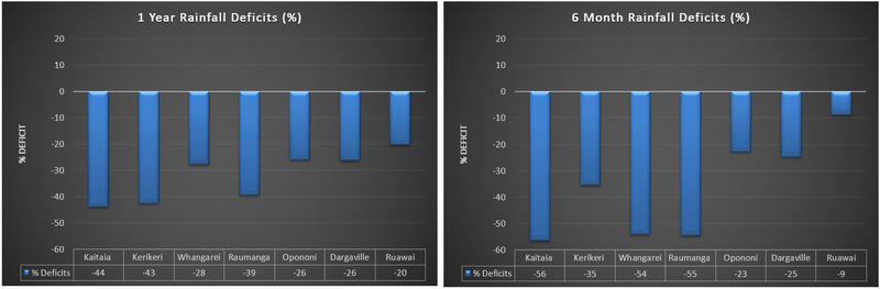 1 year and 6 month rainfall deficit charts.