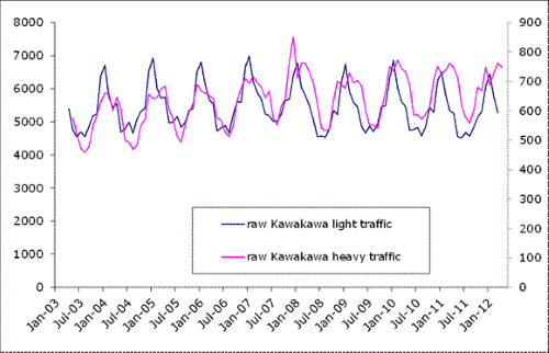 Figure 31: Seasonality of traffic flows in Northland. 