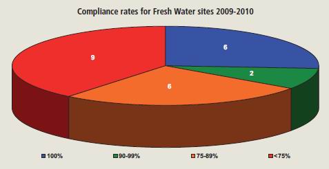 Graph of compliance rates for Fresh Water sites 2009-2010.
