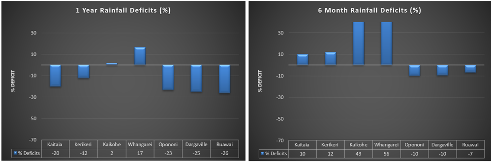 Graph displaying one year and six-month rainfall deficit percentage values.