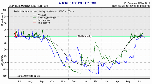 NIWA Soil Moisture Deficit Plots - Dargaville.