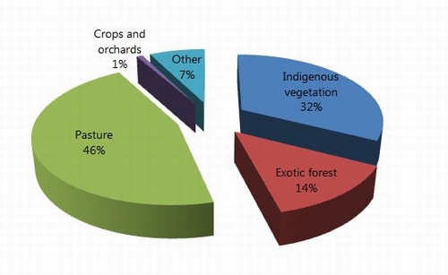 Description: Figure 37: Northland's land cover (Source: Derived from Land Cover Database 3 data). 