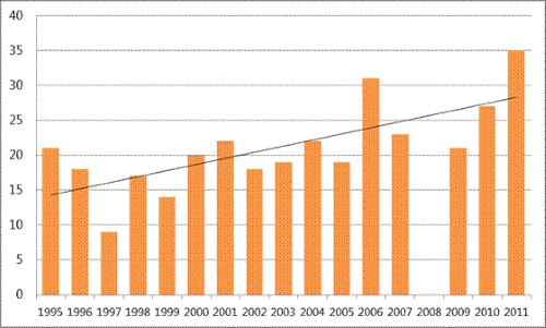 Description: Figure 48: Mean number of kiwi calls recorded at Marsden Cross, Purerua 1995-2011. 