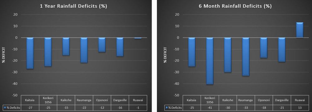 Figures 6-7 : One year and six-month rainfall deficit percentage values.