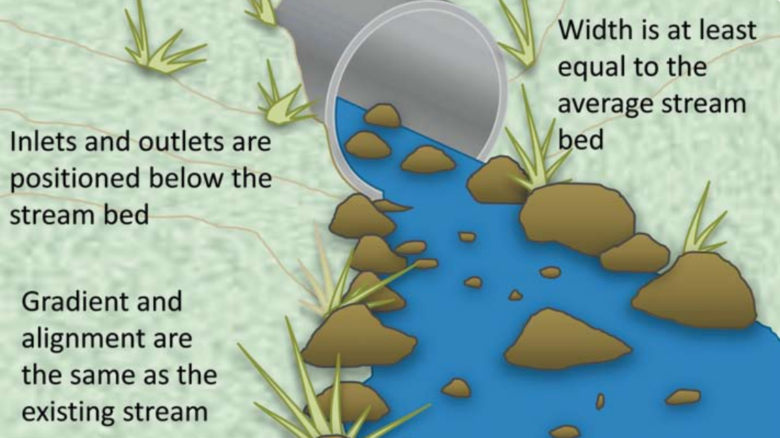 The image shows a natural-looking stream with blue water flowing over rocks. There is a pipe discharging water into this stream, surrounded by green vegetation. Text annotations provide details about how inlets and outlets should be positioned below the stream bed, ensuring that their width matches or exceeds that of the average stream bed, and maintaining consistent gradient and alignment with the existing stream.