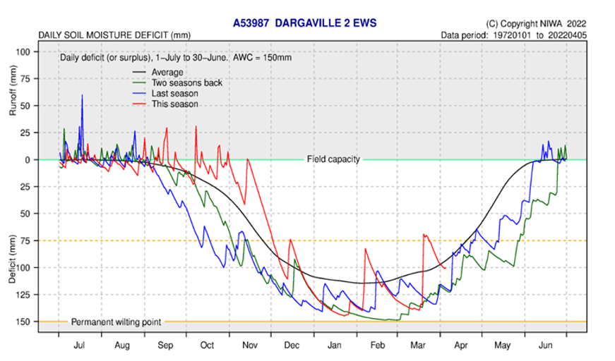 Daily Soil Moisture Deficit Dargaville