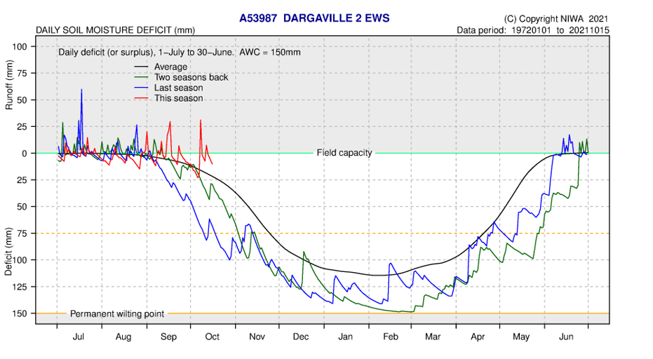 Soil Moisture Deficit Dargaville