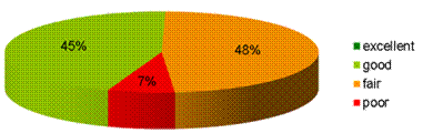 Figure 2 - Pfankuch stability index distribution 2010. 