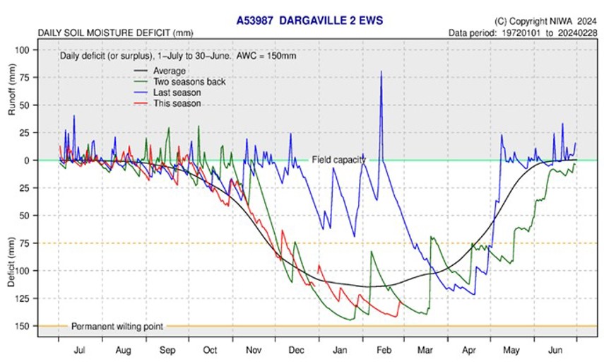 Soil Moisture Deficit Dargaville