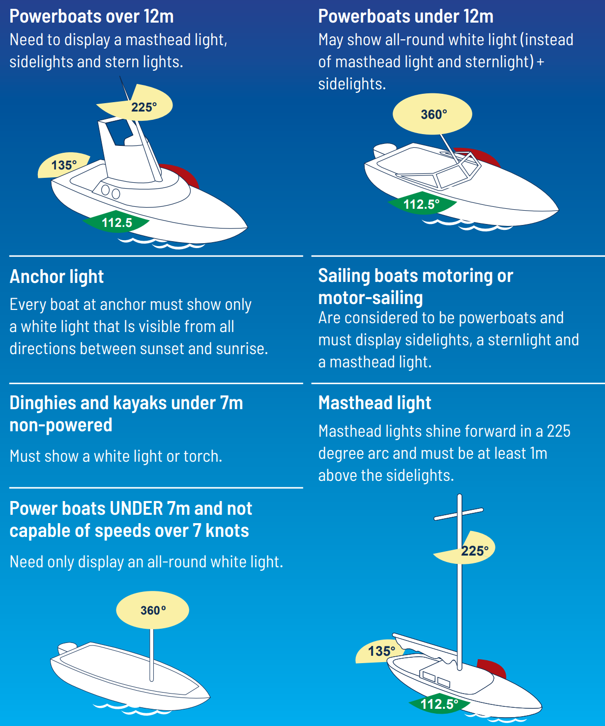 A graphic displaying the lighting requirements for powerboats, sailing boats, dinghies and kayaks.