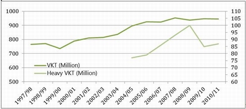 Figure 34: Traffic volumes on state highway (Source: NZTA). 