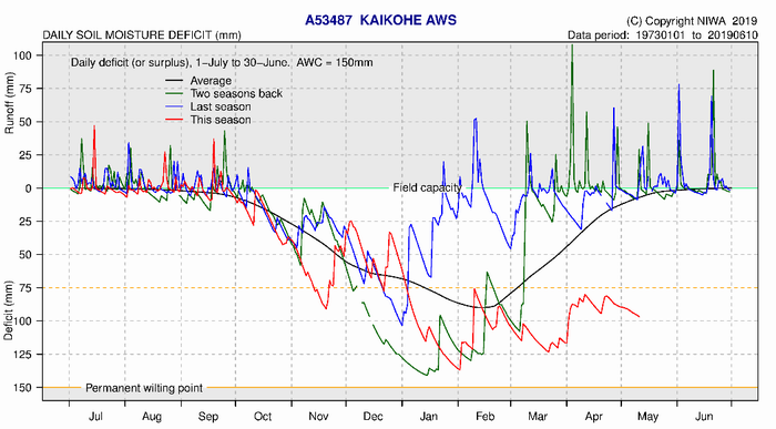 Soil Moisture Deficit Kaikohe.