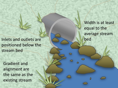 'Low-slope' culvert design diagram. 