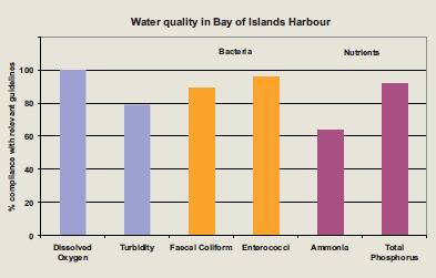 Graph of water quality in Bay of Islands Harbour.