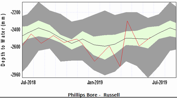 Groundwater trends graph - Russell.