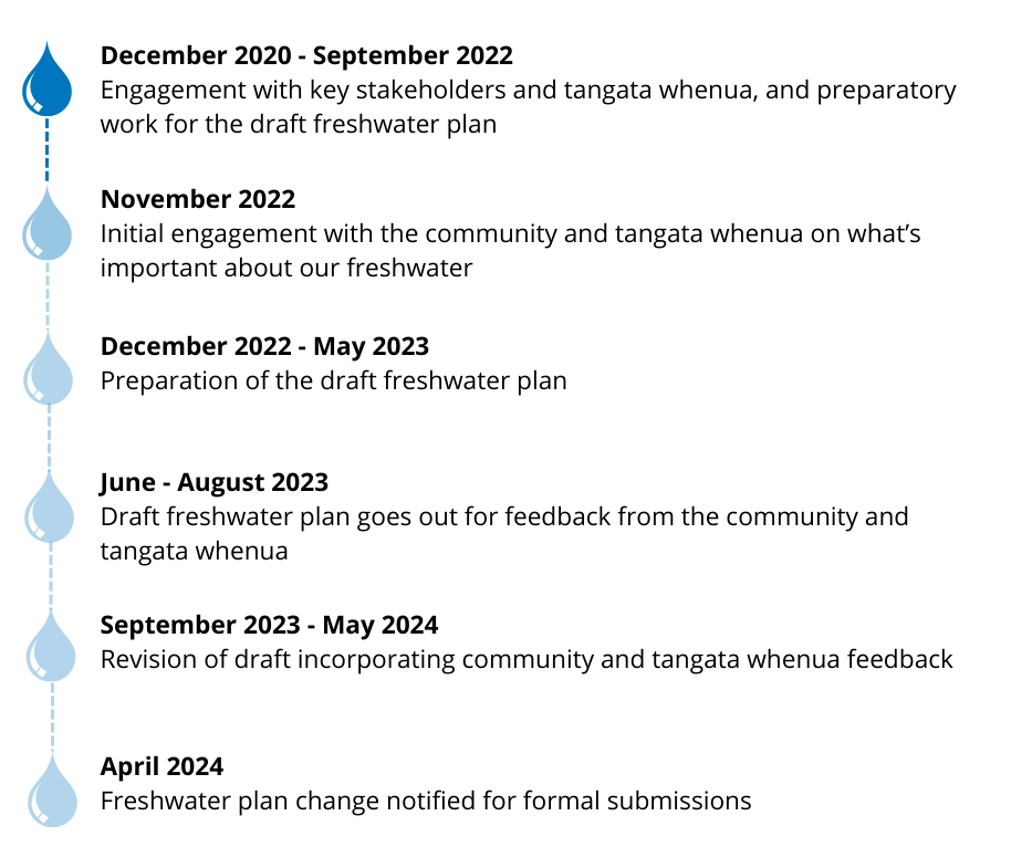 Key dates for the preparation of the draft Freshwater Plan .