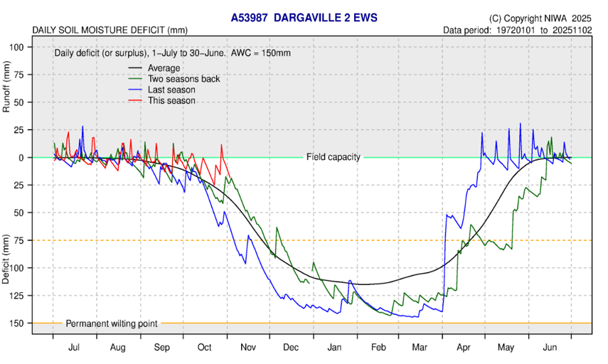 Dargaville Soil Oct 2025