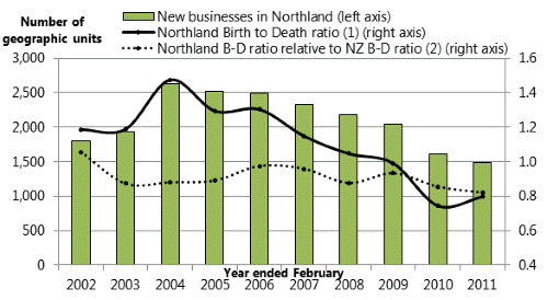 Title: Figure 16: Business growth in Northland, 2002-2011. 