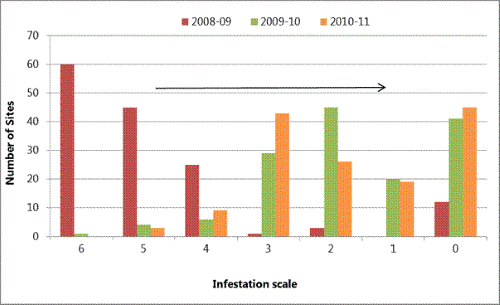 Description: Figure 46: Manchurian wild rice density levels 2008-2011. 