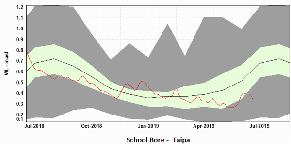 Groundwater trends graph - Taipa.