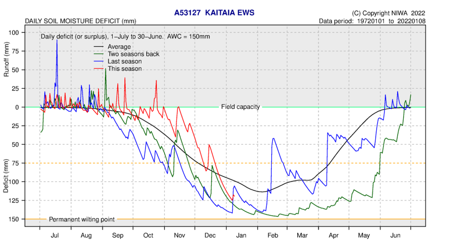 Soil Moisture Deficit Kaitaia