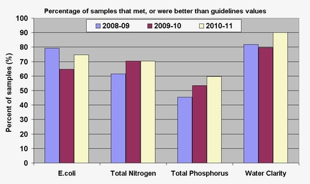 Graph - Percentage of samples that met, or were better than guidelines values.