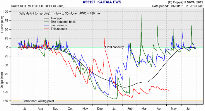 Kaitaia soil moisture deficit plot.