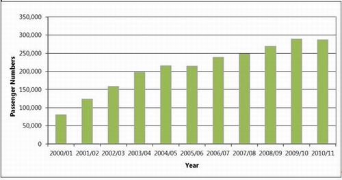 Figure 35: CityLink Whāngārei passengers carried per year data. 