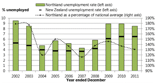 Title: Figure 18: Unemployment rate in Northland, 2002-2011. 
