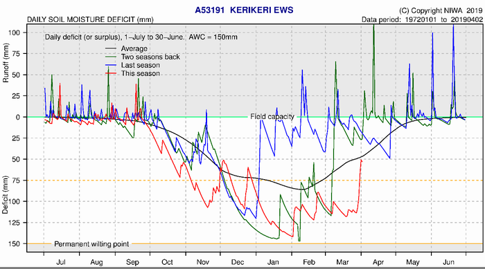 Kerikeri Soil Moisture Deficit Plot.