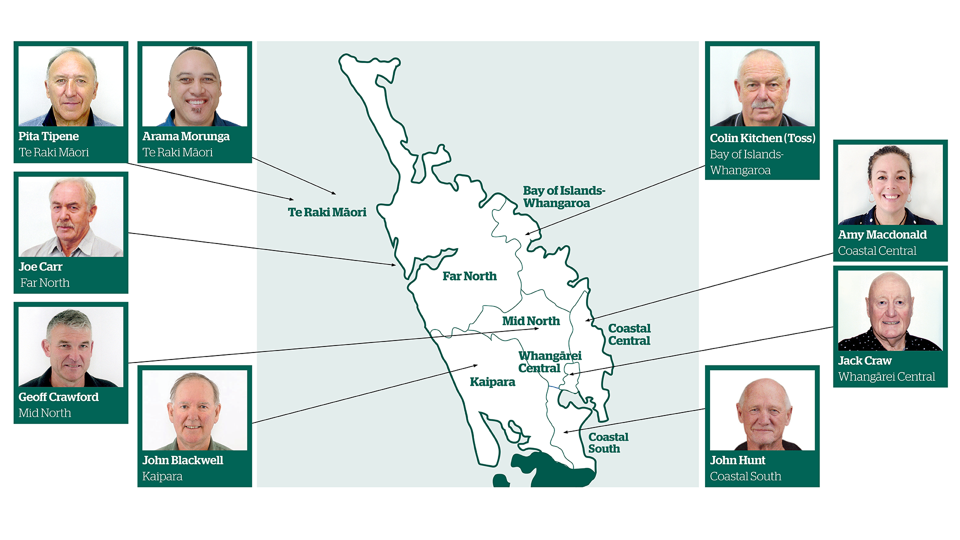 Graphic of the 2025 Northland Regional Council councillors.