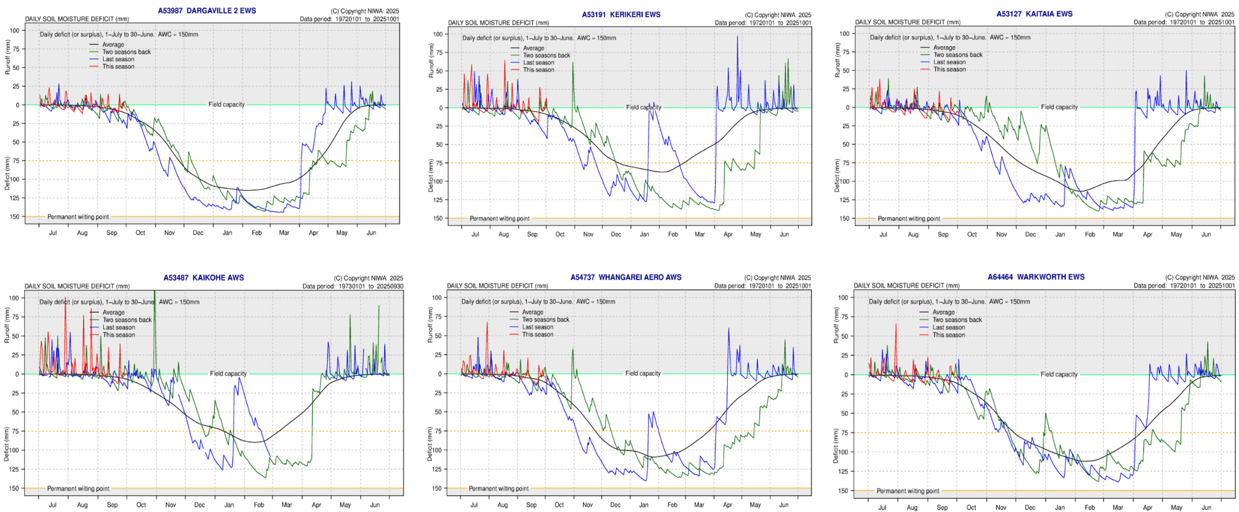 Figure 7 Calculated Daily Soil Moisture Values At Key Areas Around Northland  Courtesy Of NIWA  Data Ending September 2025
