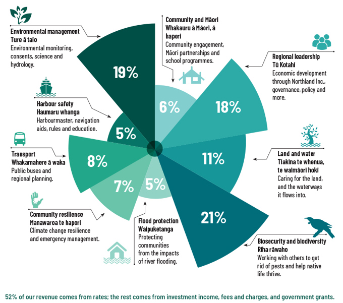 Rates breakdown diagram.