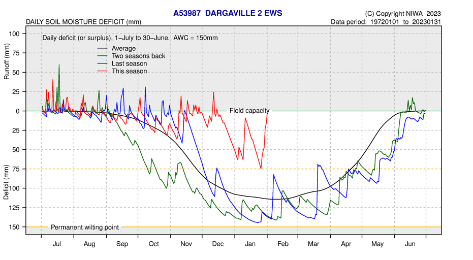 Soil Moisture Deficit Dargaville