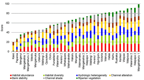 Figure 5: Habitat quality scores 2010. 