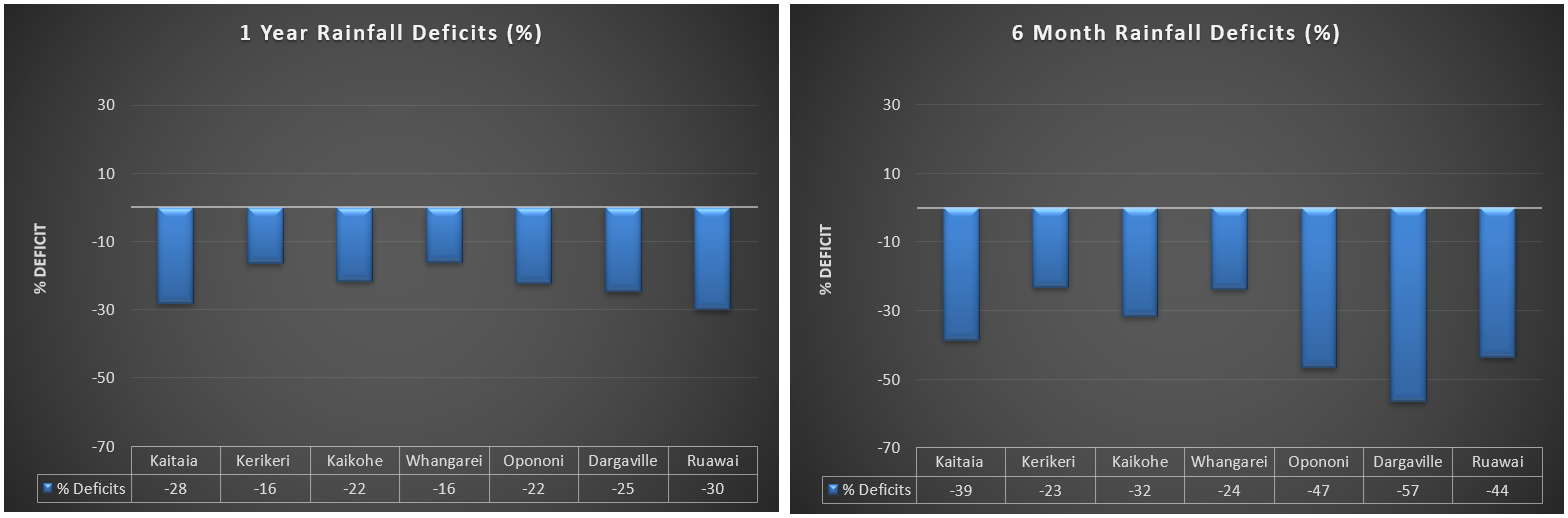 One year and six-month rainfall deficit percentage values.