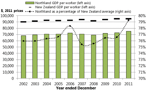 Title: Figure 19: Northland GDP per worker, 2002-2011. 