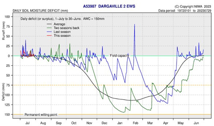 Soil Moisture Deficit Dargaville