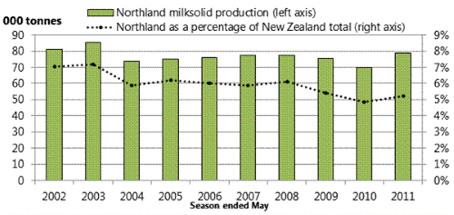 Title: Figure 13: Indicators for selected primary industries in Northland, 2002-2011. 