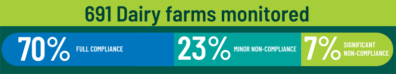 691 dairy farms monitored, 70% full compliance, 23% minor non-compliance, 7% significant non-compliance.