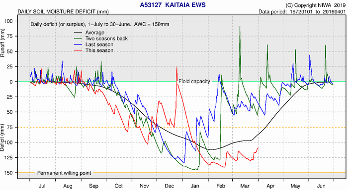 Kaitaia Soil Moisture Deficit Plot.