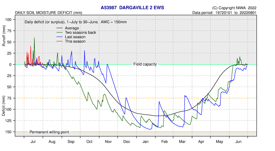 Soil Moisture Deficit Dargaville