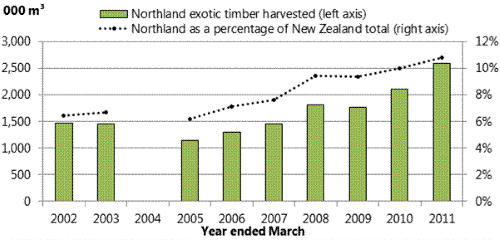 Title: Figure 13: Indicators for selected primary industries in Northland, 2002-2011. 
