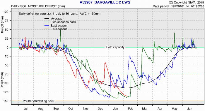 Soil moisture deficits graph - Dargaville.